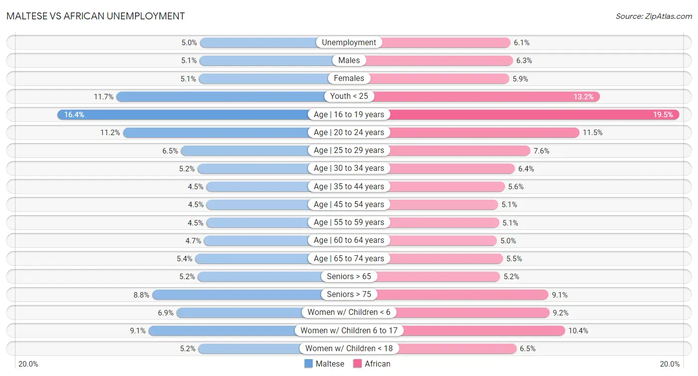 Maltese vs African Unemployment