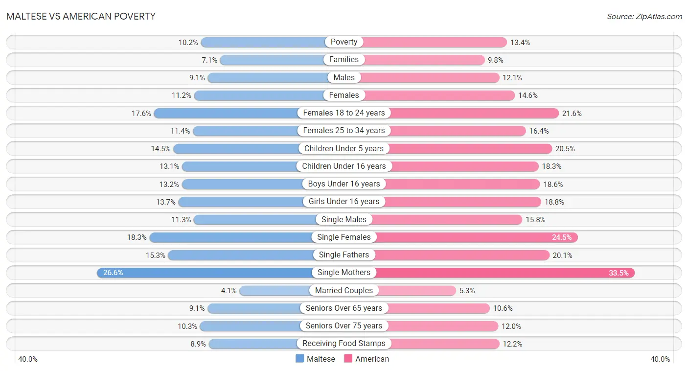 Maltese vs American Poverty