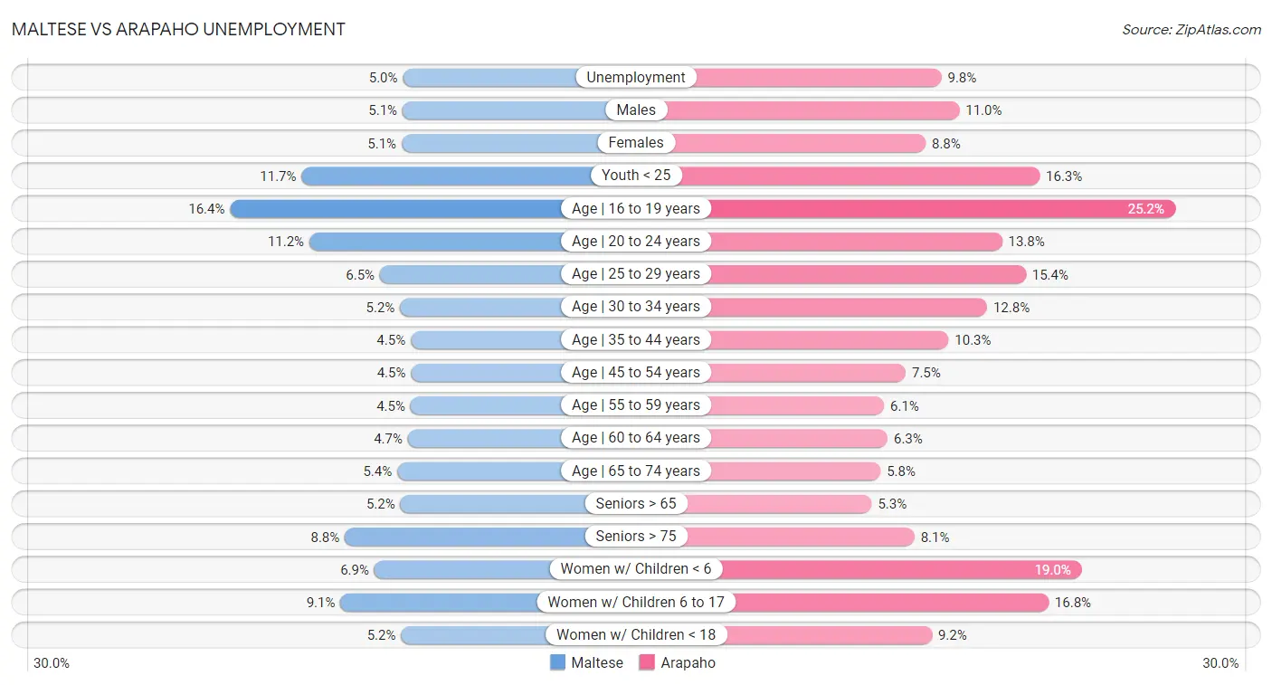 Maltese vs Arapaho Unemployment