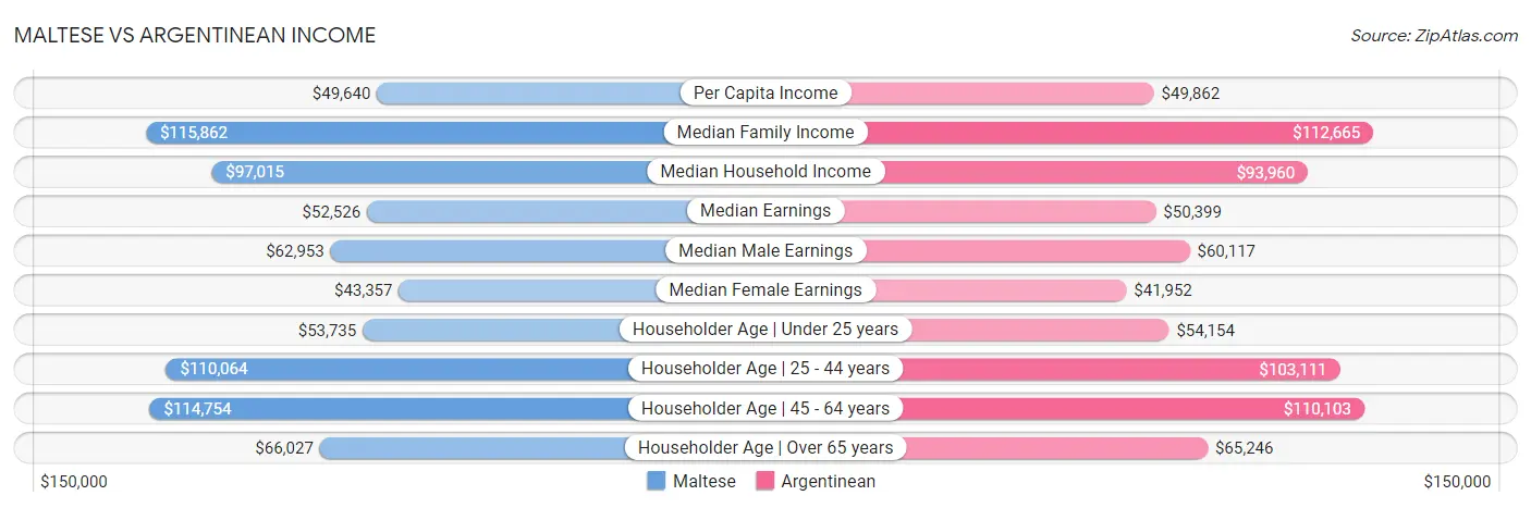 Maltese vs Argentinean Income