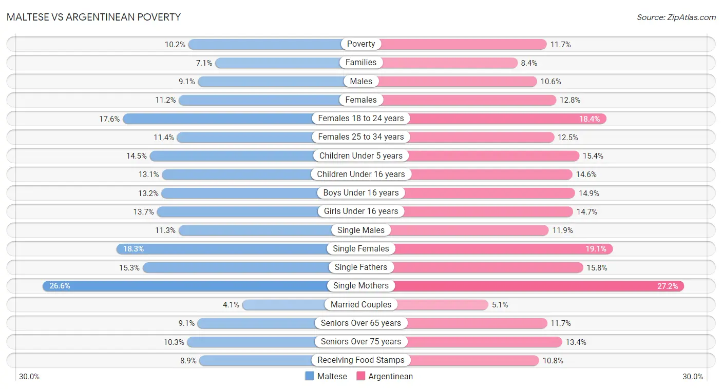 Maltese vs Argentinean Poverty