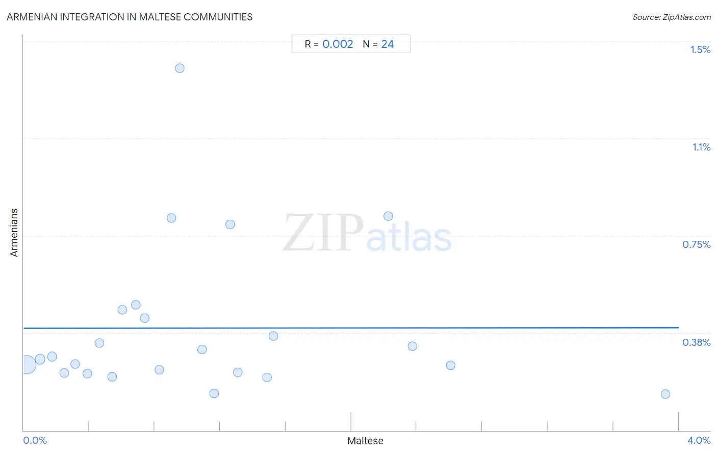 Maltese Integration in Armenian Communities