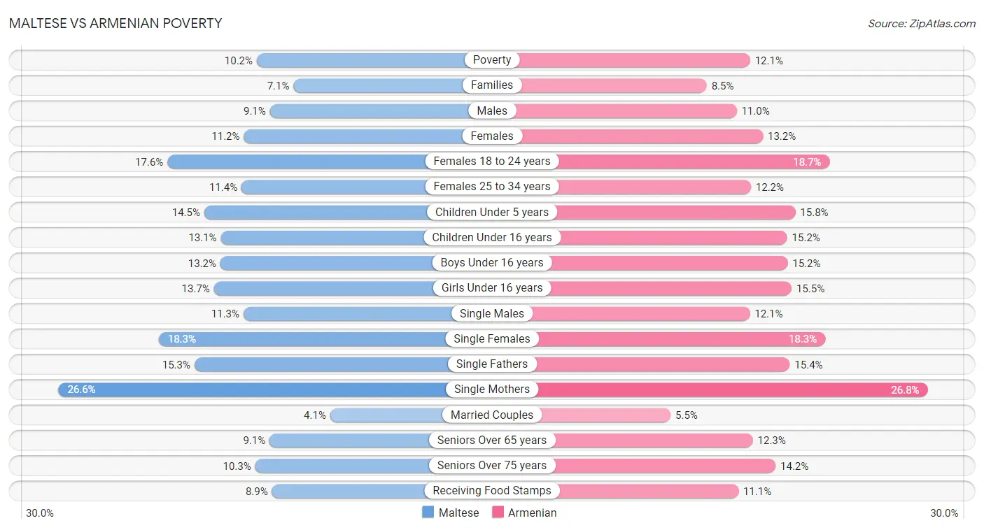 Maltese vs Armenian Poverty