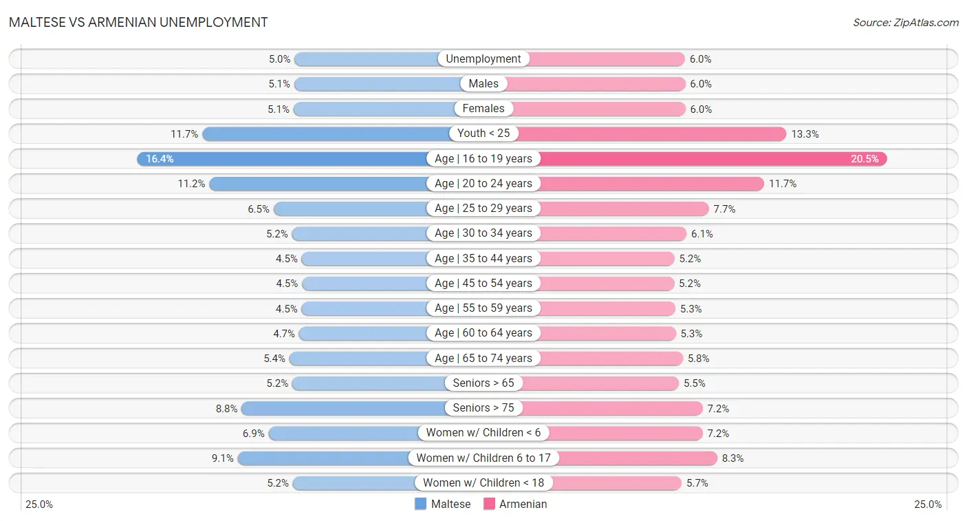 Maltese vs Armenian Unemployment