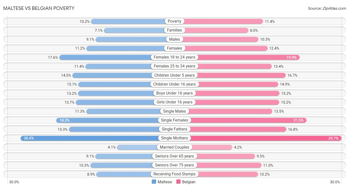 Maltese vs Belgian Poverty