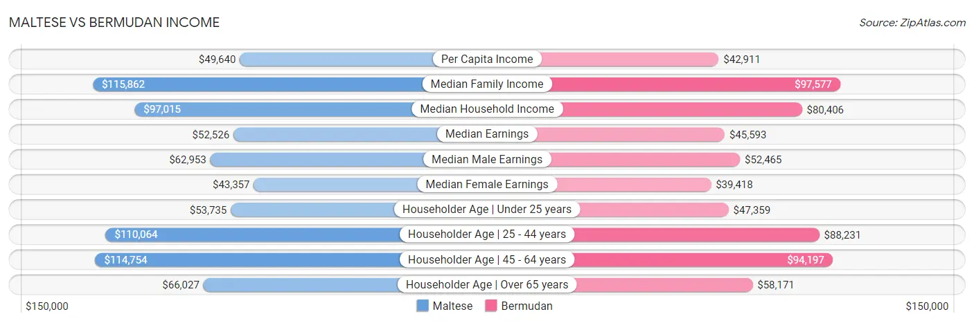 Maltese vs Bermudan Income