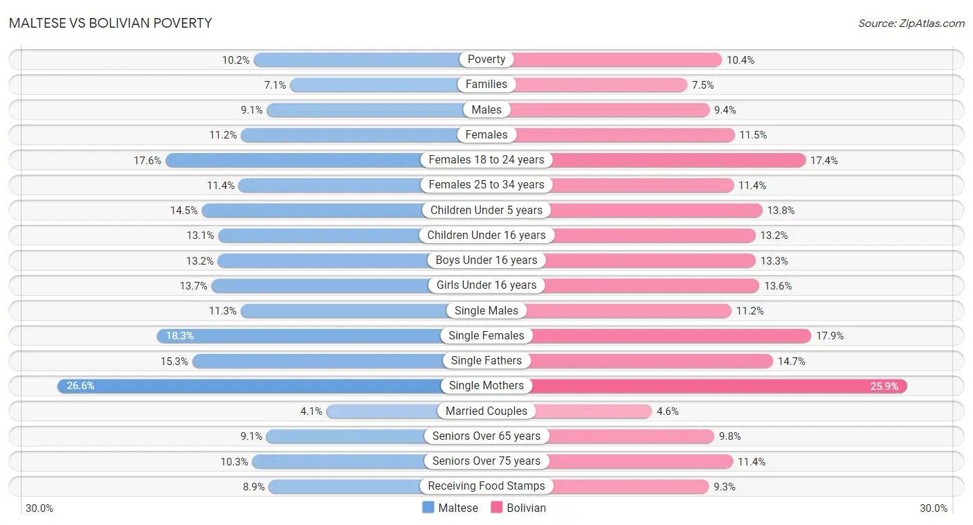 Maltese vs Bolivian Poverty