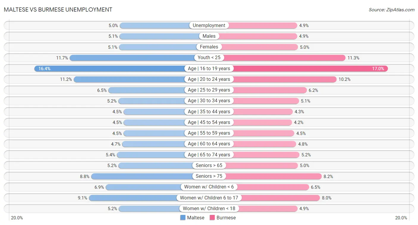 Maltese vs Burmese Unemployment