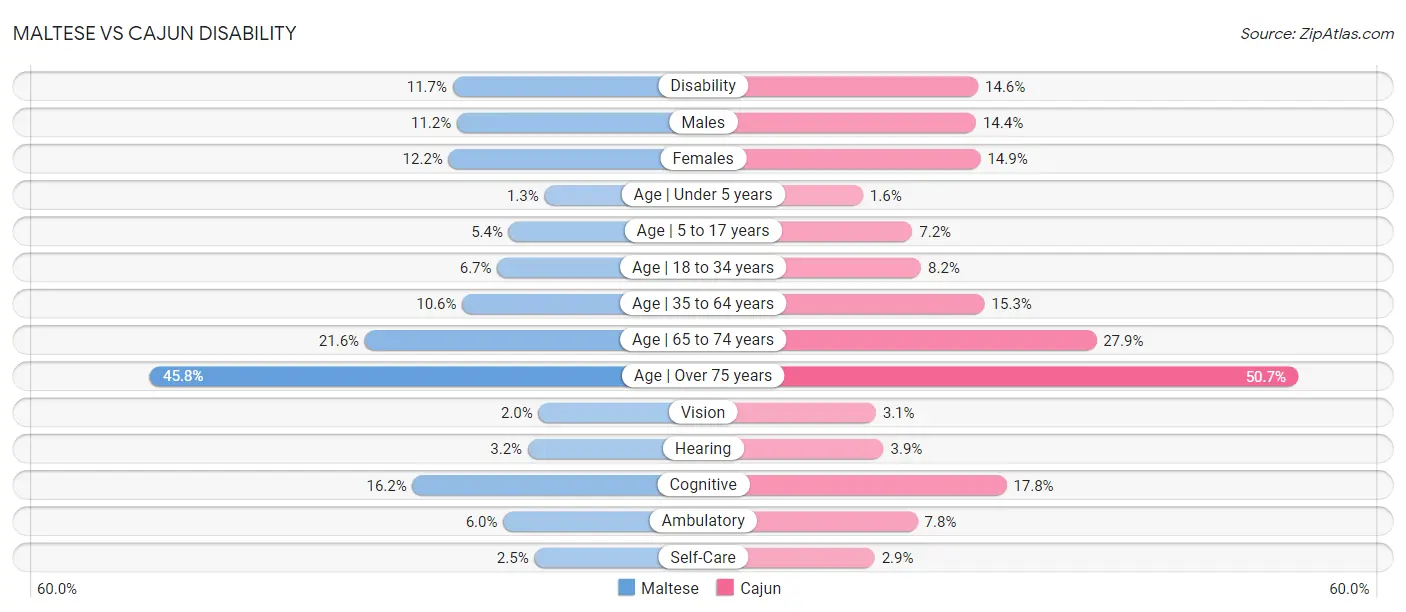 Maltese vs Cajun Disability