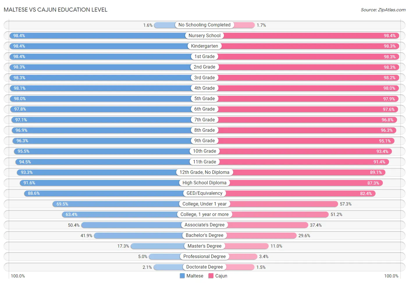 Maltese vs Cajun Education Level