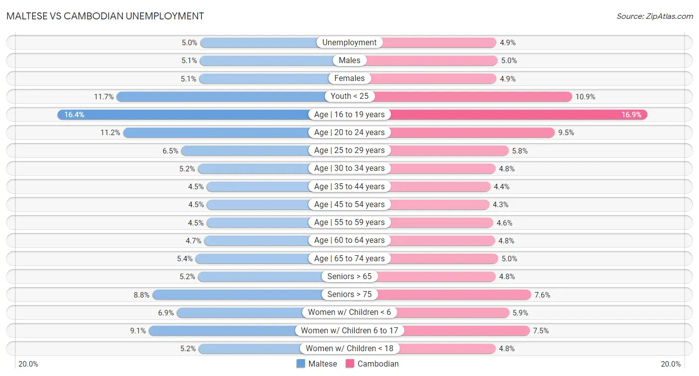 Maltese vs Cambodian Unemployment