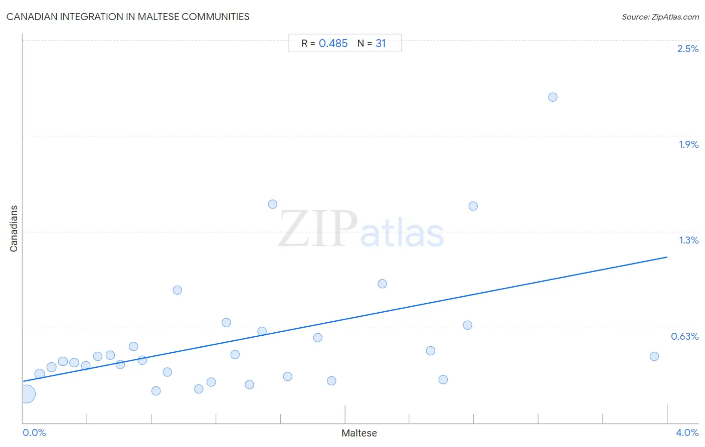 Maltese Integration in Canadian Communities