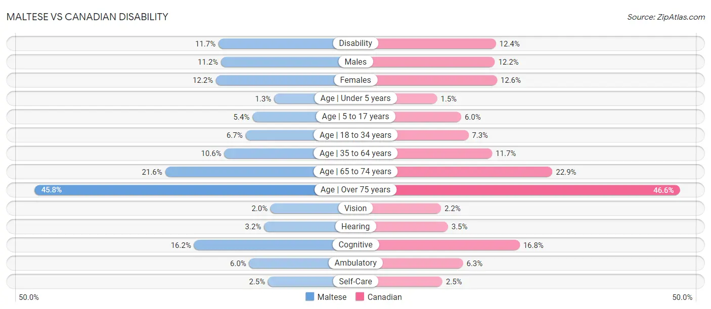 Maltese vs Canadian Disability