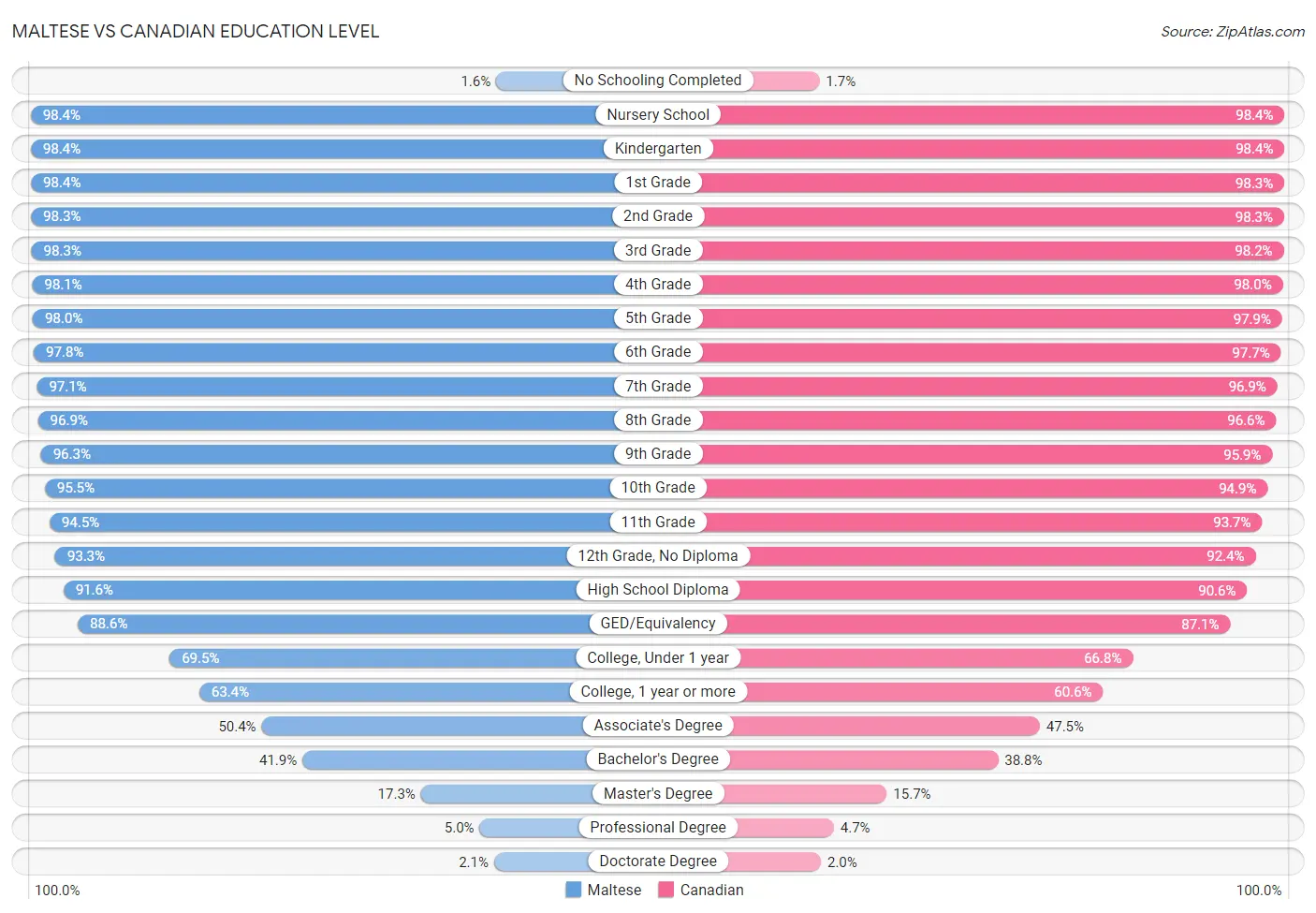 Maltese vs Canadian Education Level