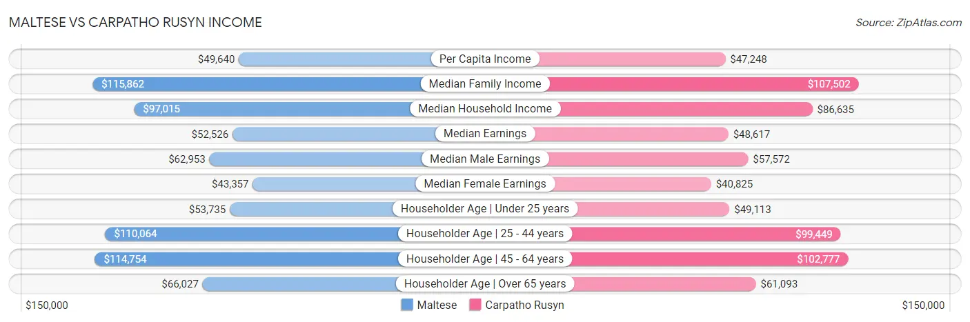 Maltese vs Carpatho Rusyn Income