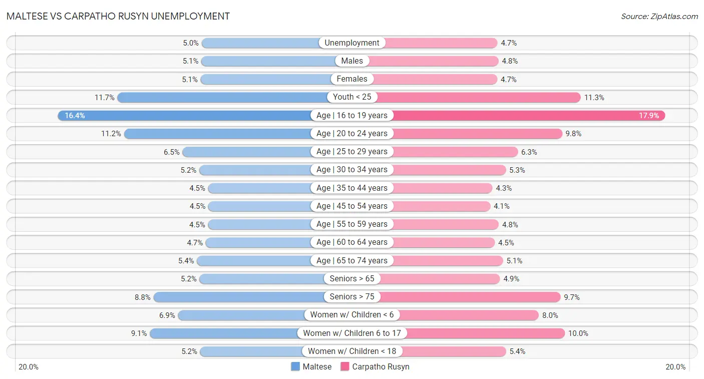 Maltese vs Carpatho Rusyn Unemployment