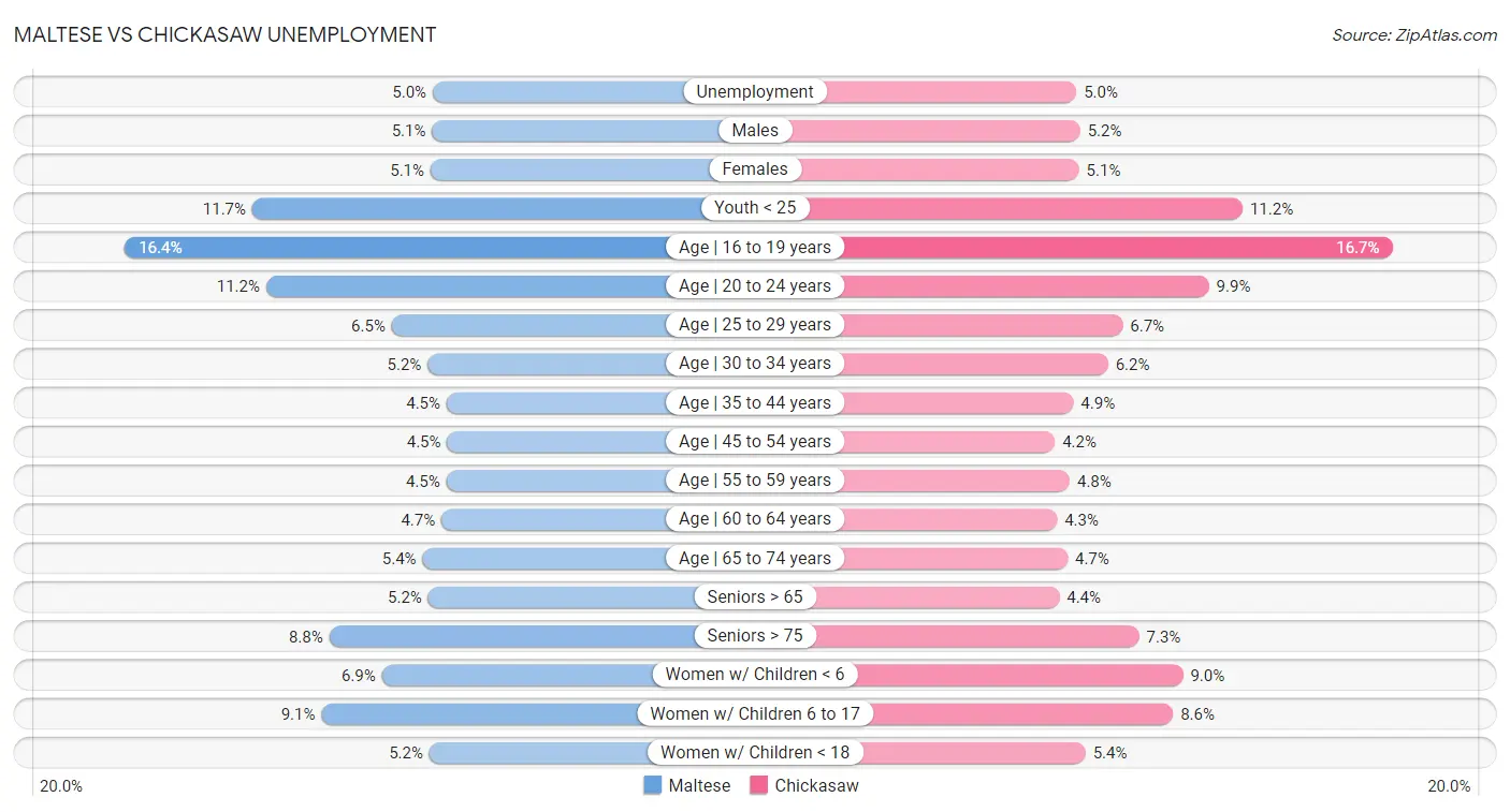 Maltese vs Chickasaw Unemployment