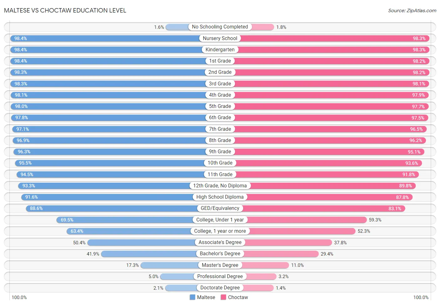 Maltese vs Choctaw Education Level