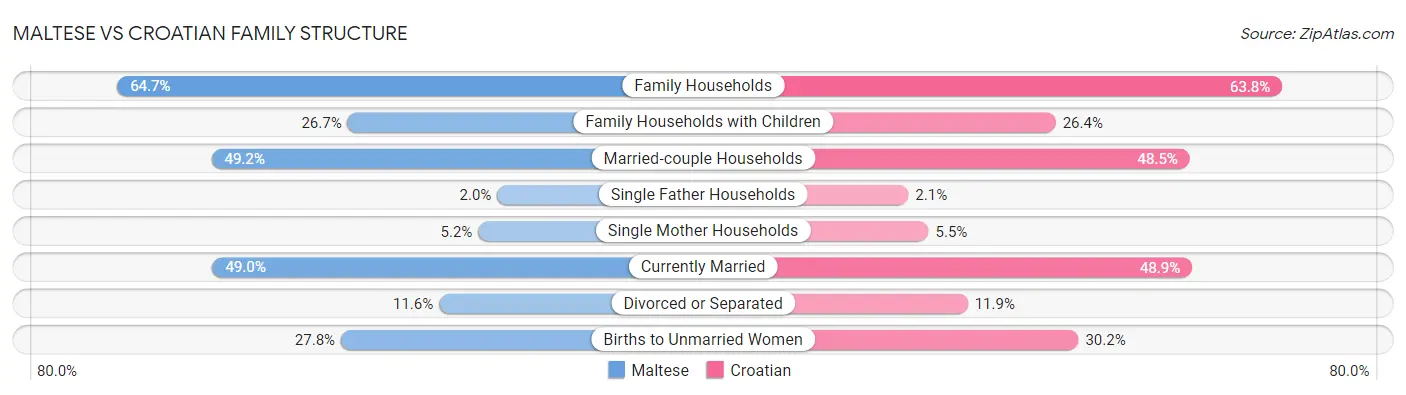 Maltese vs Croatian Family Structure