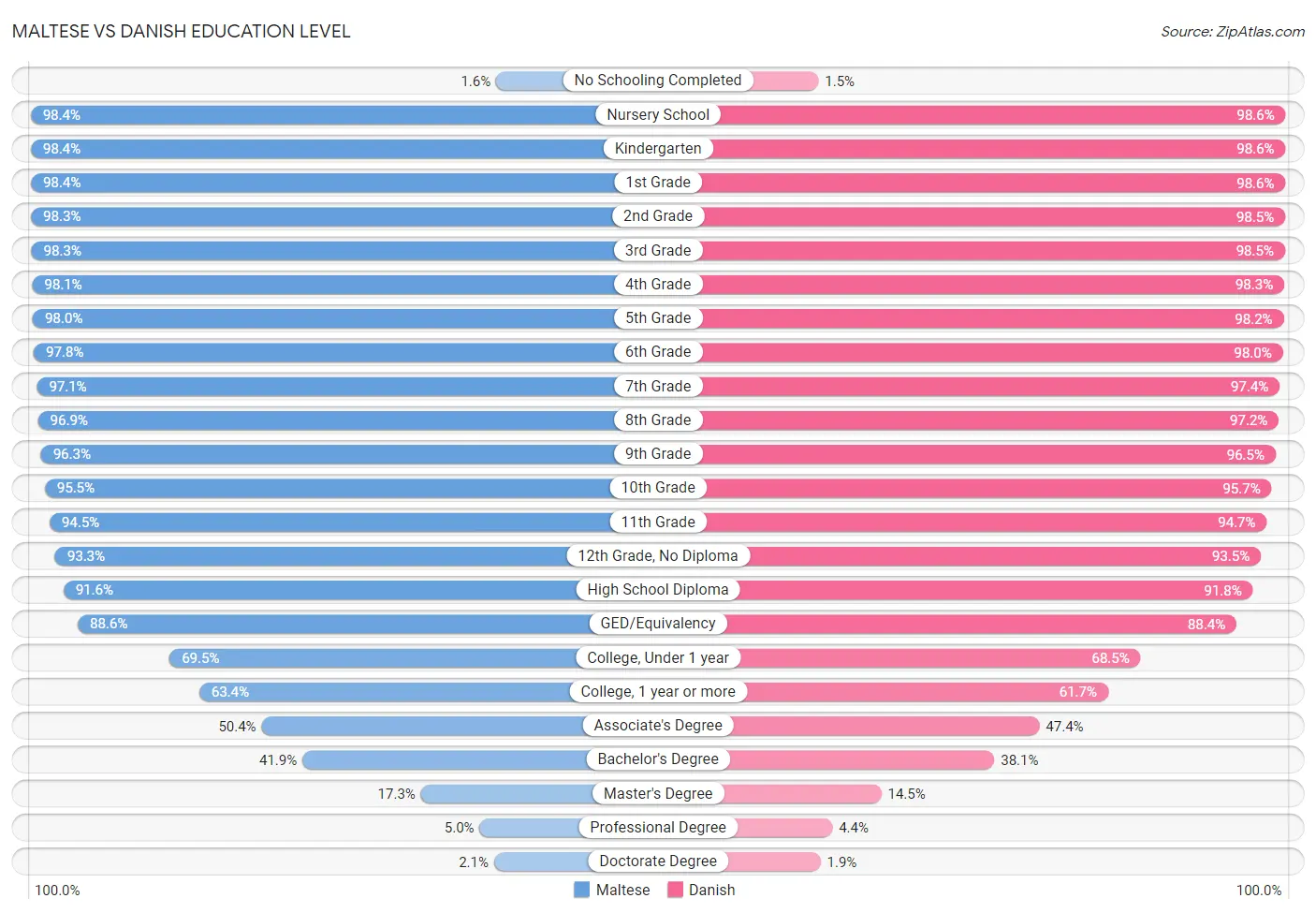 Maltese vs Danish Education Level