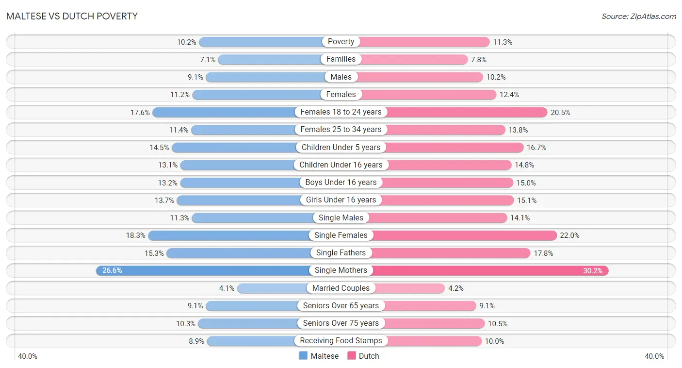 Maltese vs Dutch Poverty