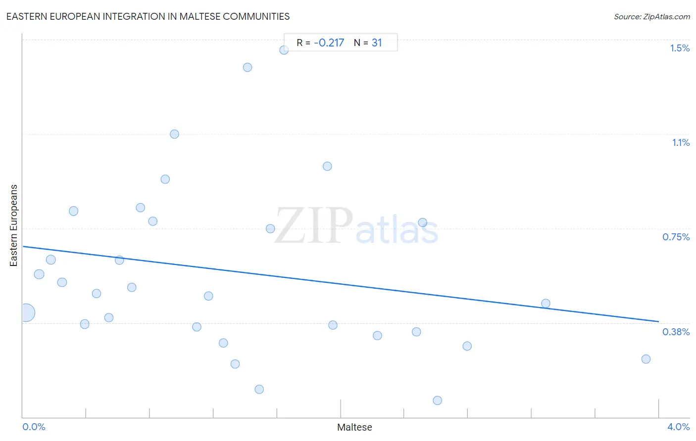 Maltese Integration in Eastern European Communities