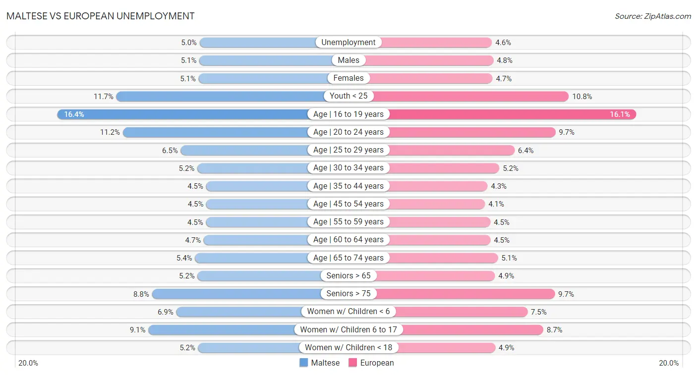 Maltese vs European Unemployment