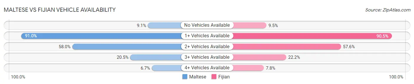 Maltese vs Fijian Vehicle Availability