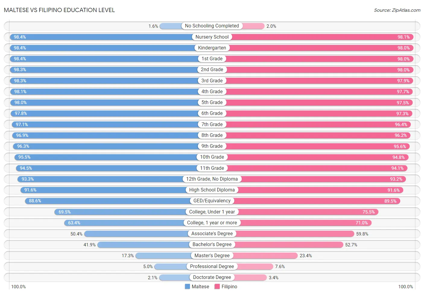 Maltese vs Filipino Education Level