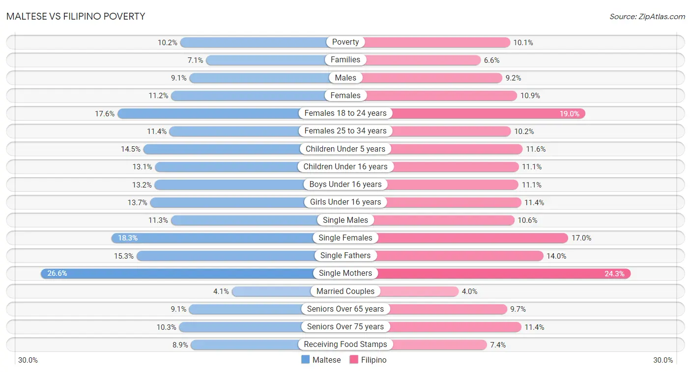 Maltese vs Filipino Poverty