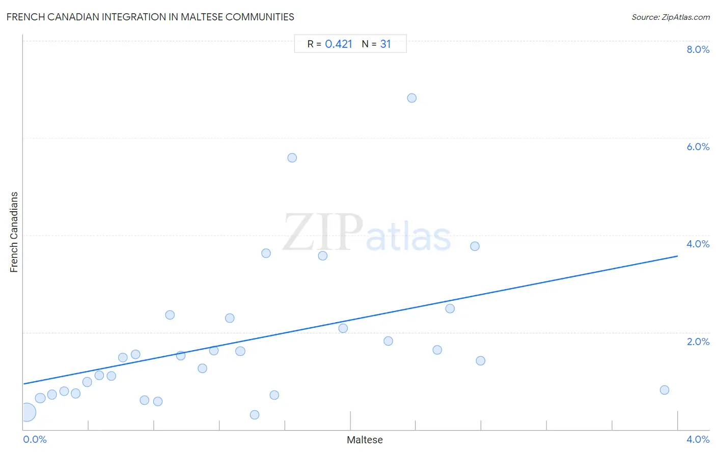 Maltese Integration in French Canadian Communities