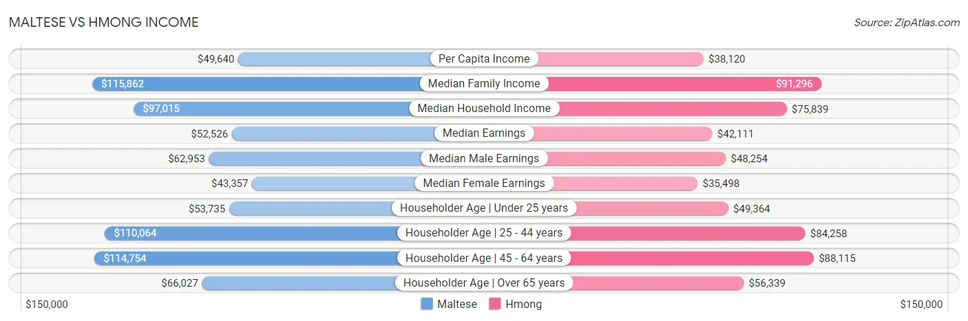 Maltese vs Hmong Income