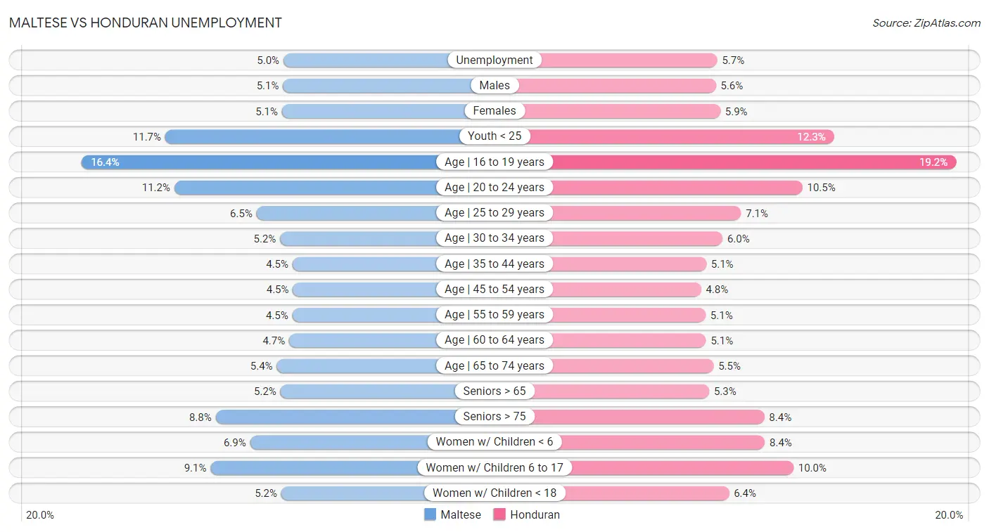 Maltese vs Honduran Unemployment