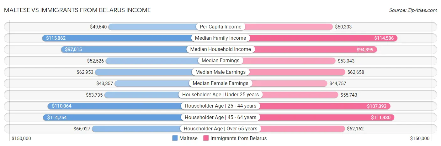 Maltese vs Immigrants from Belarus Income