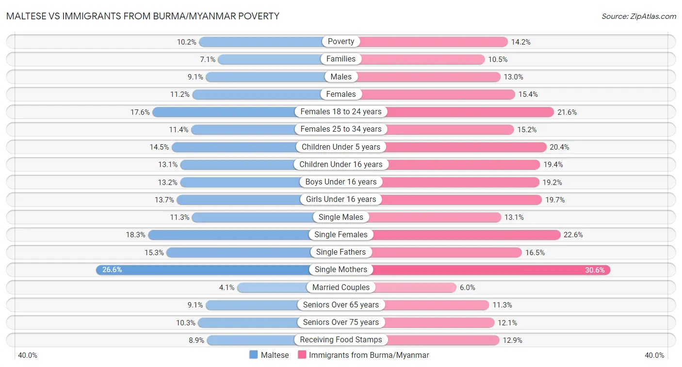 Maltese vs Immigrants from Burma/Myanmar Poverty