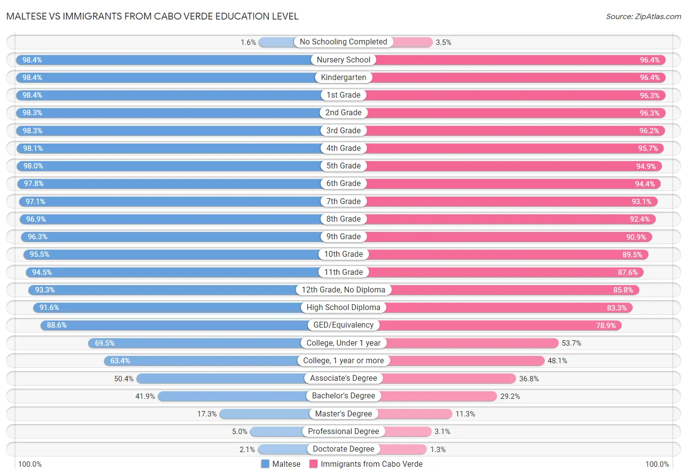 Maltese vs Immigrants from Cabo Verde Education Level