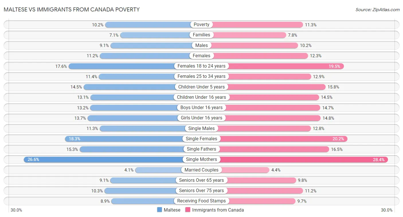 Maltese vs Immigrants from Canada Poverty