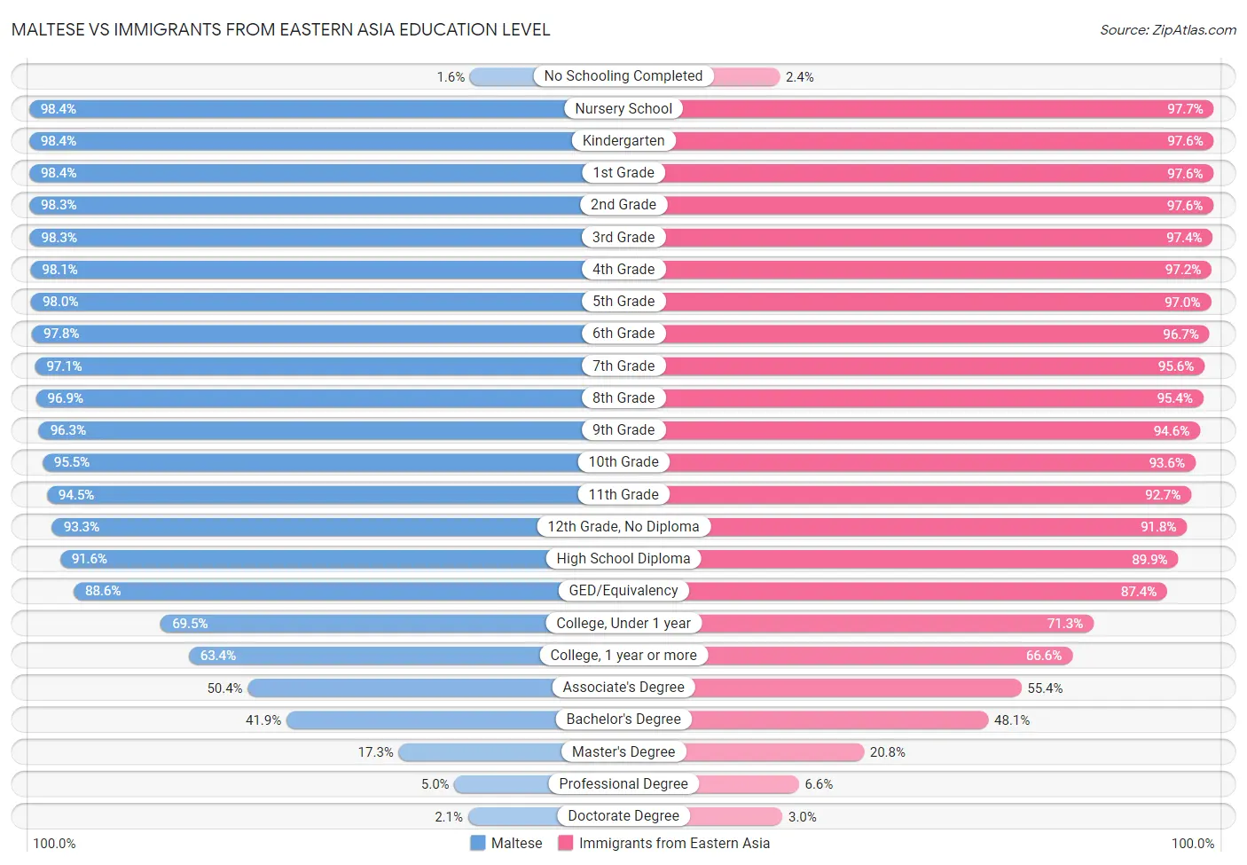 Maltese vs Immigrants from Eastern Asia Education Level