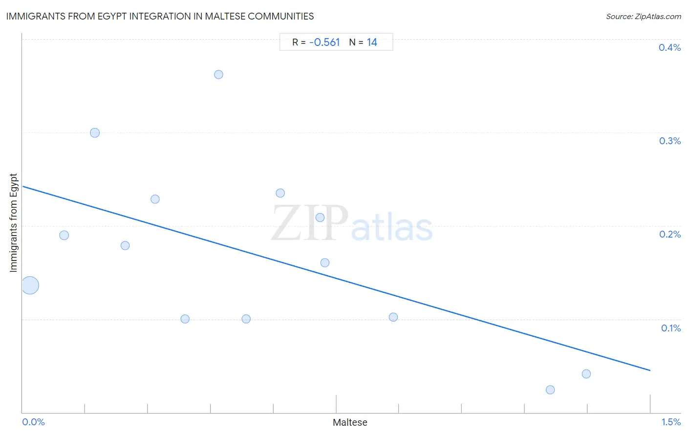 Maltese Integration in Immigrants from Egypt Communities