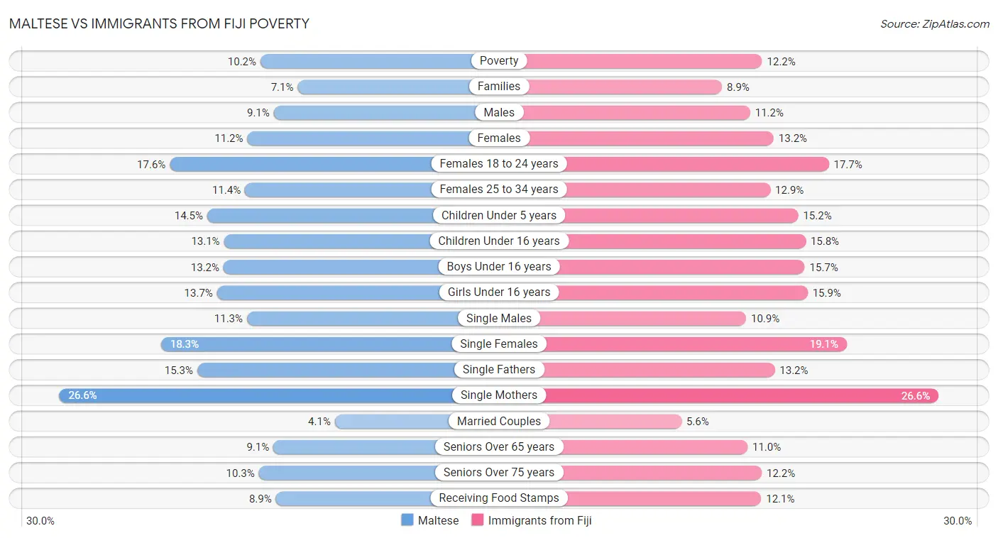 Maltese vs Immigrants from Fiji Poverty