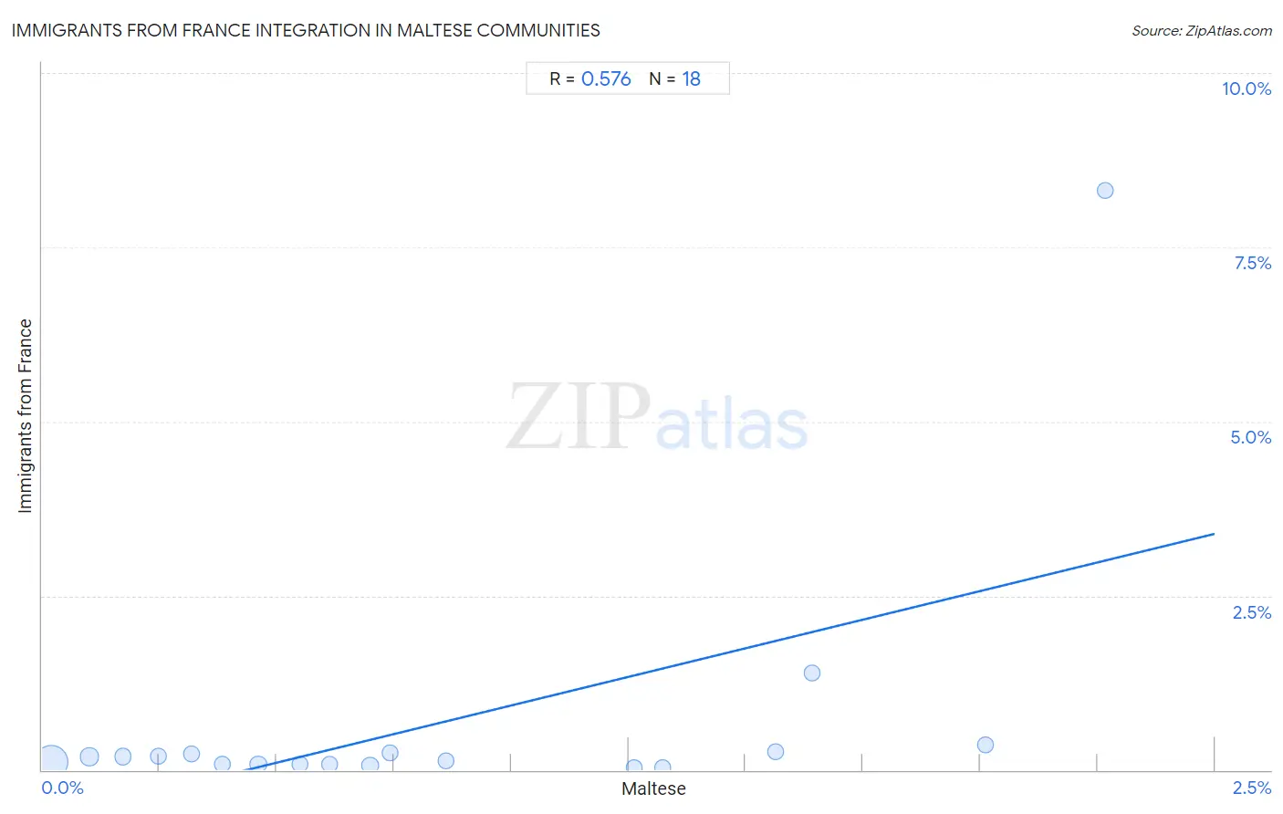 Maltese Integration in Immigrants from France Communities