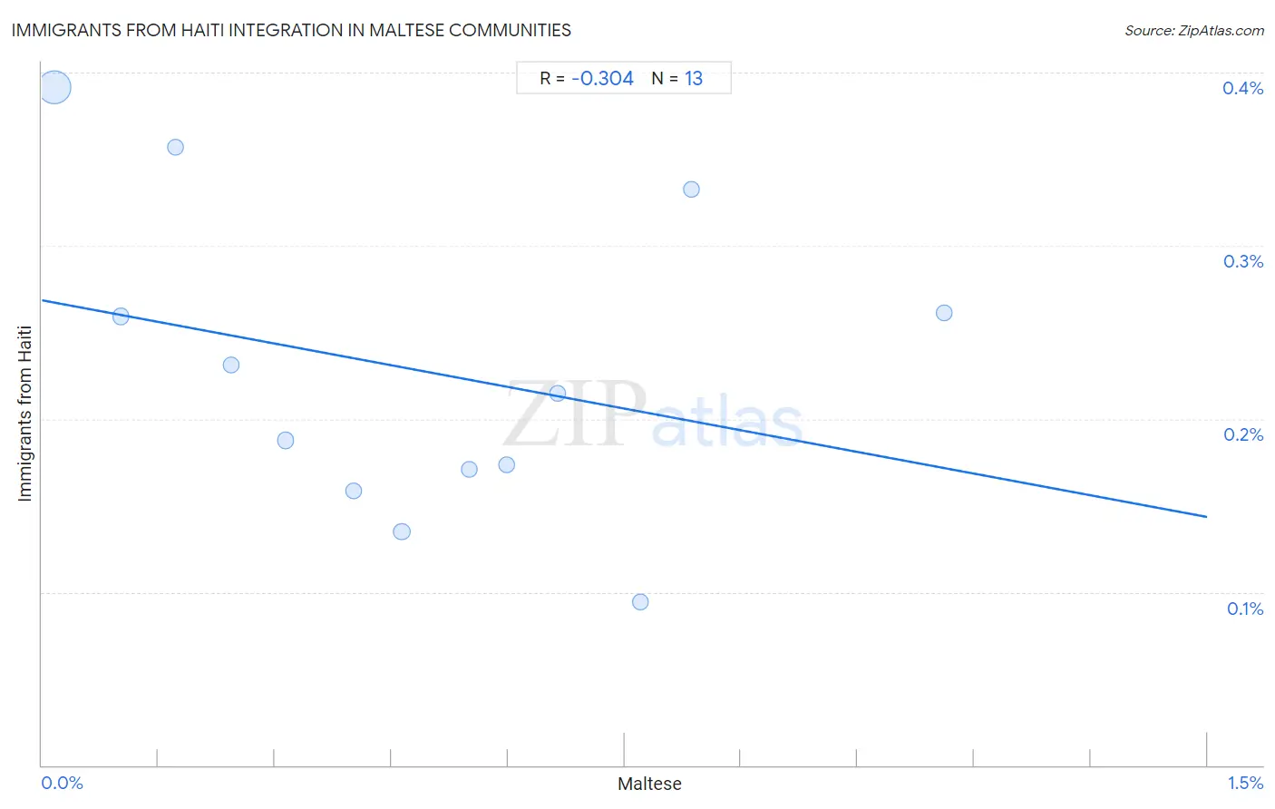 Maltese Integration in Immigrants from Haiti Communities