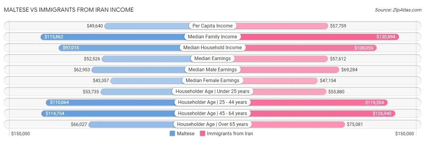 Maltese vs Immigrants from Iran Income