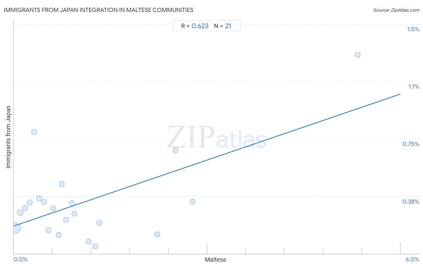 Maltese Integration in Immigrants from Japan Communities