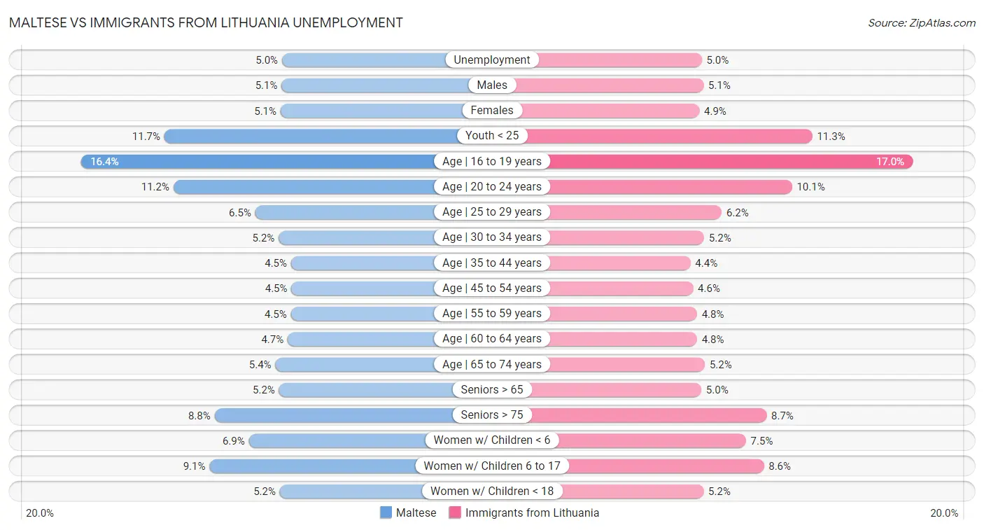 Maltese vs Immigrants from Lithuania Unemployment