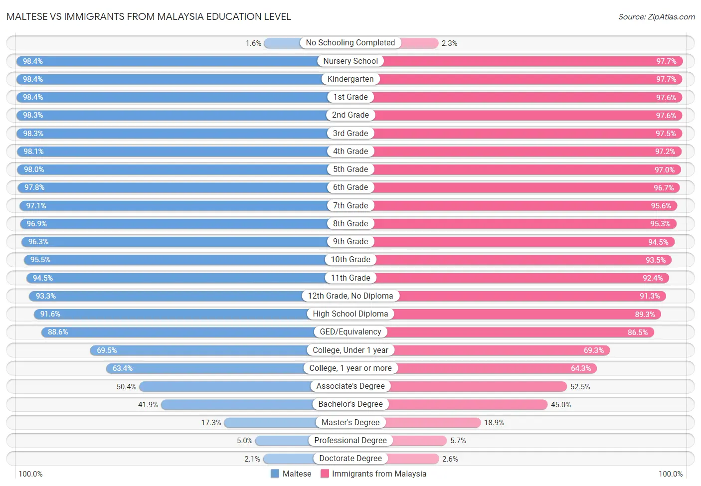 Maltese vs Immigrants from Malaysia Education Level
