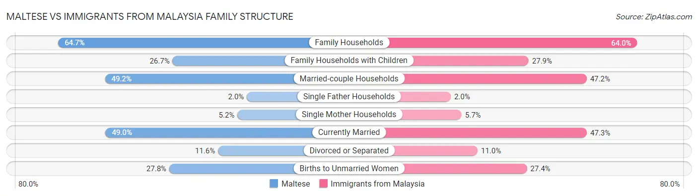 Maltese vs Immigrants from Malaysia Family Structure