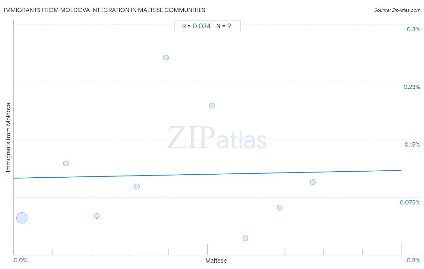 Maltese Integration in Immigrants from Moldova Communities