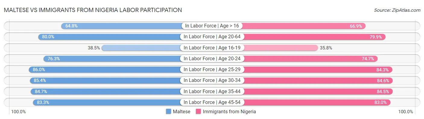 Maltese vs Immigrants from Nigeria Labor Participation