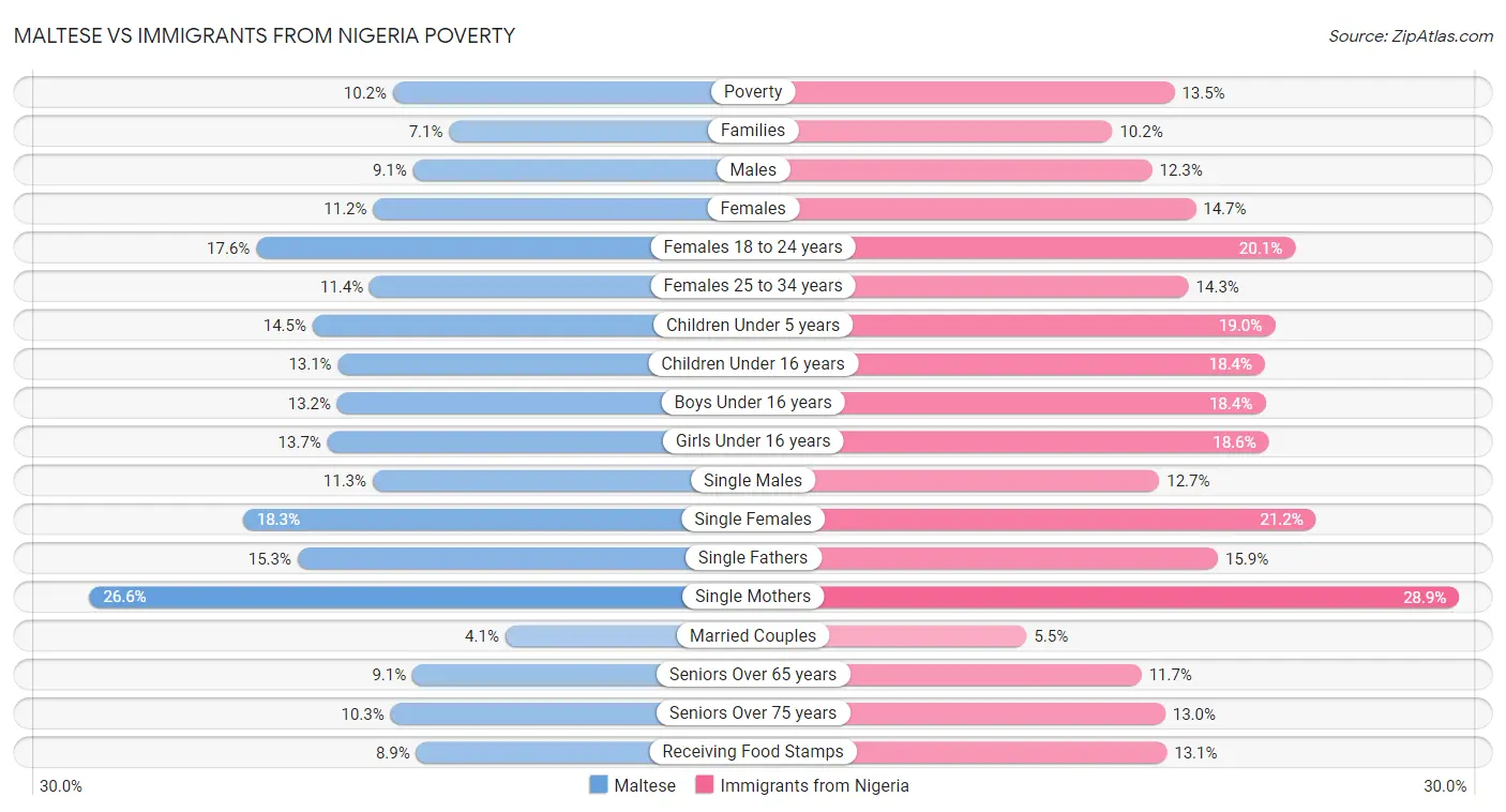 Maltese vs Immigrants from Nigeria Poverty